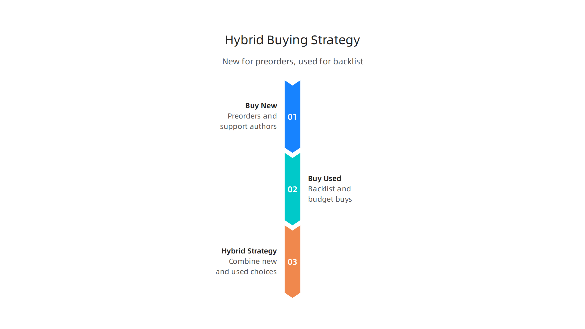 A visual guide to the hybrid strategy for buying fantasy books: new for preorders/support, used for backlist and budget.