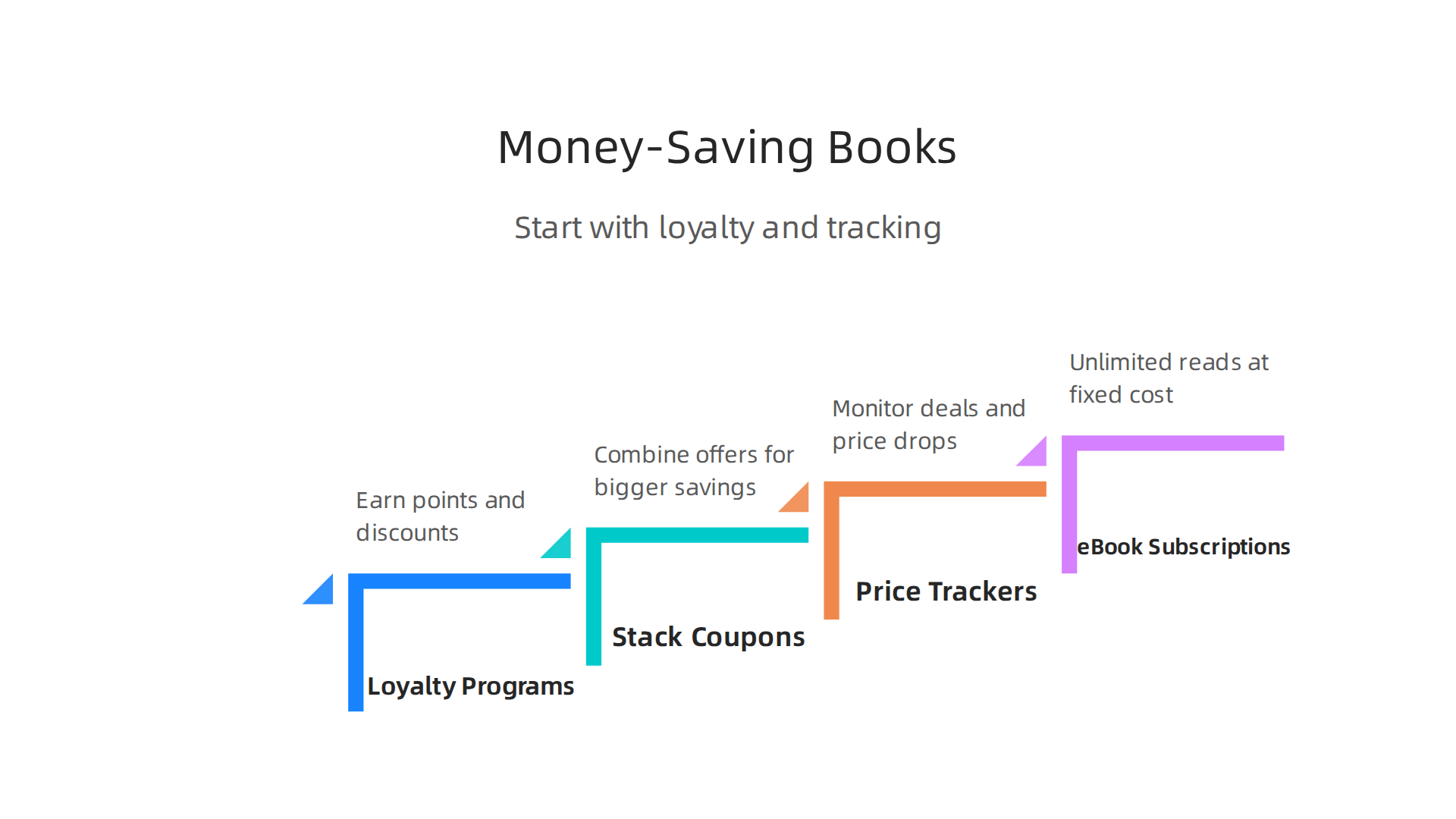 A visual guide outlining effective money-saving strategies for fantasy book buyers, from loyalty programs to price tracking.