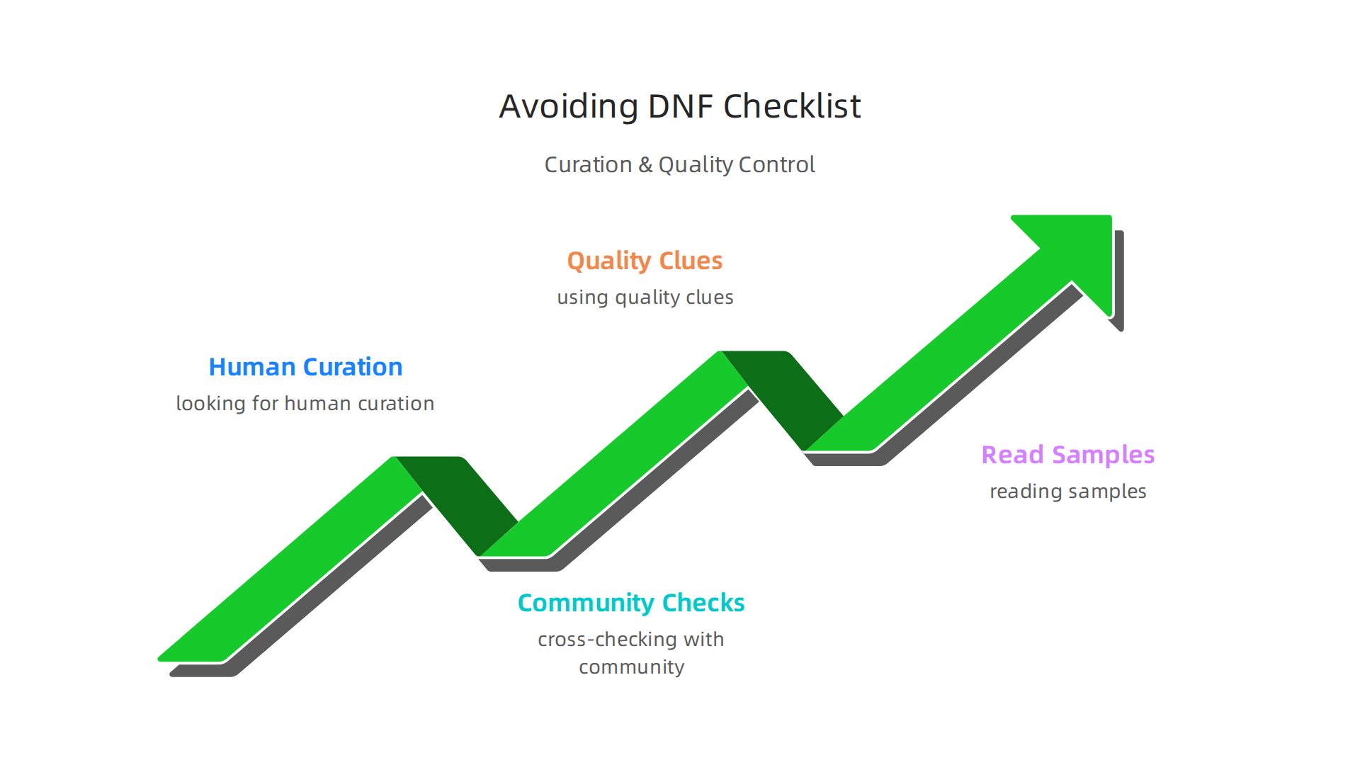 A visual guide for fantasy readers to avoid "Did Not Finish" books, focusing on curation and quality control.