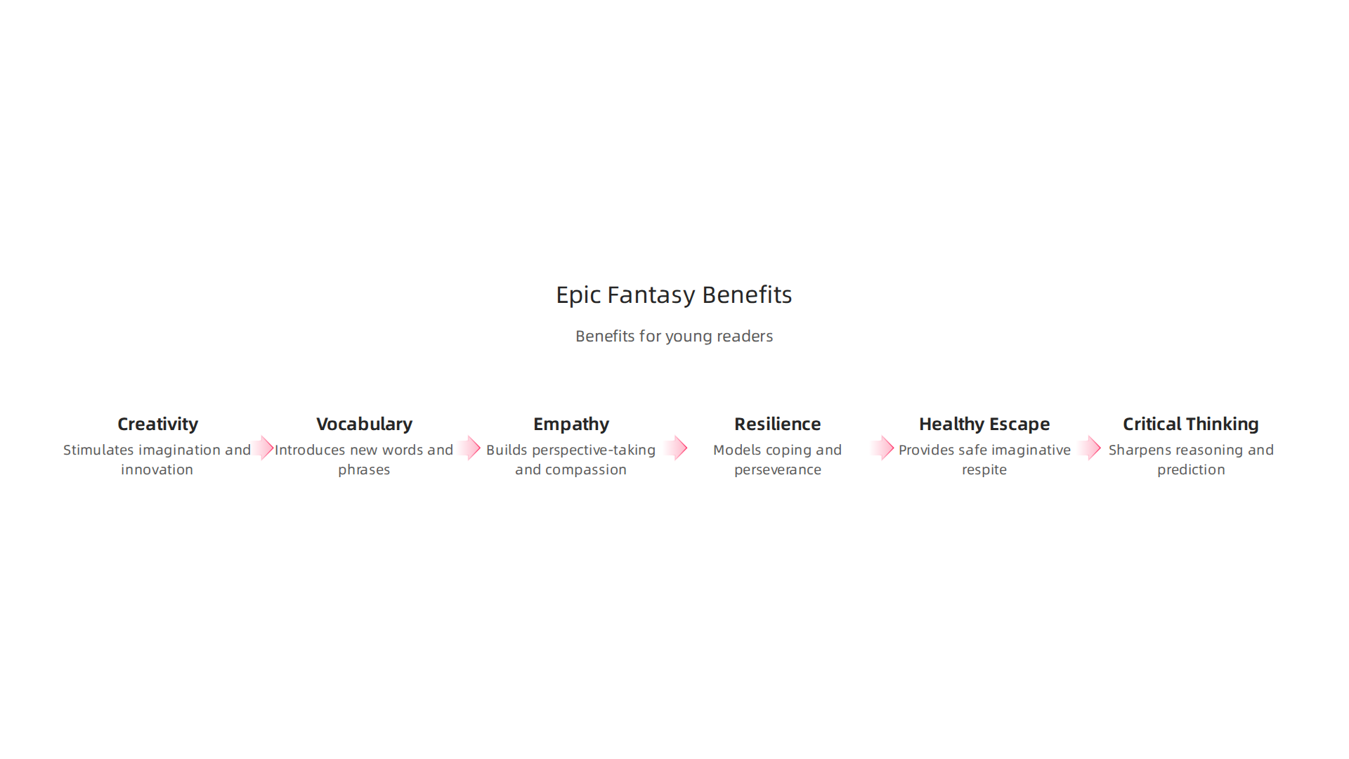 An infographic illustrating the multiple developmental benefits of reading epic fantasy, such as boosting creativity, vocabulary, empathy, and resilience.