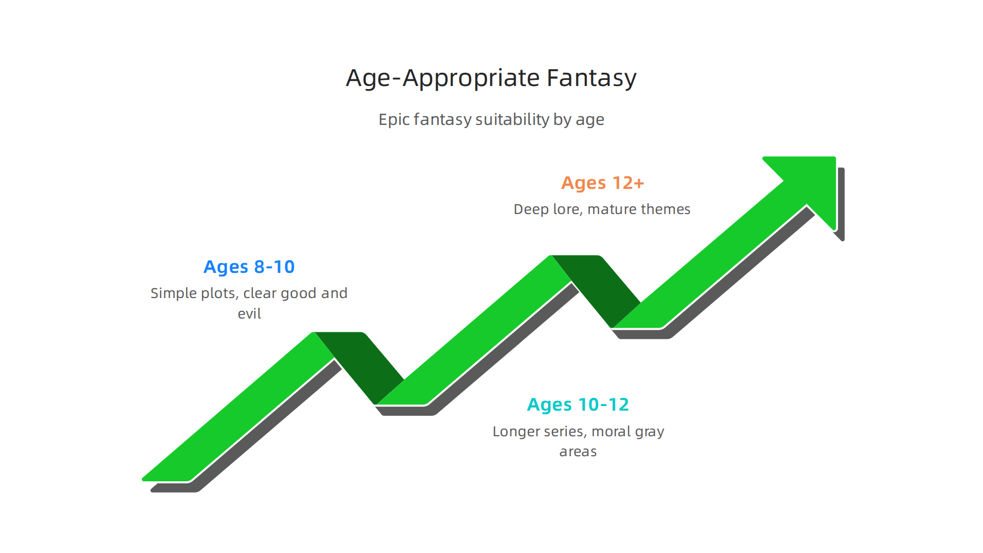 A visual guide breaking down suitable epic fantasy characteristics for different age groups: 8-10, 10-12, and 12+, focusing on themes and complexity.