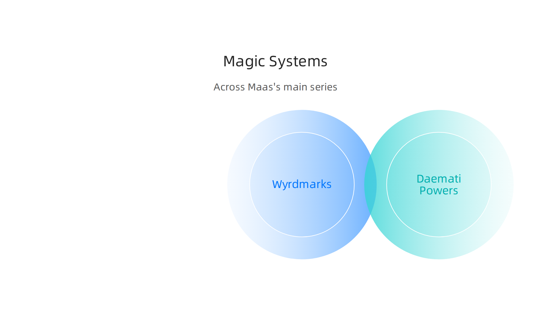 An infographic detailing the unique magic systems across Sarah J. Maas's main series: wyrdmarks (Throne of Glass), daemati powers (ACOTAR), and firstlight (Crescent City).