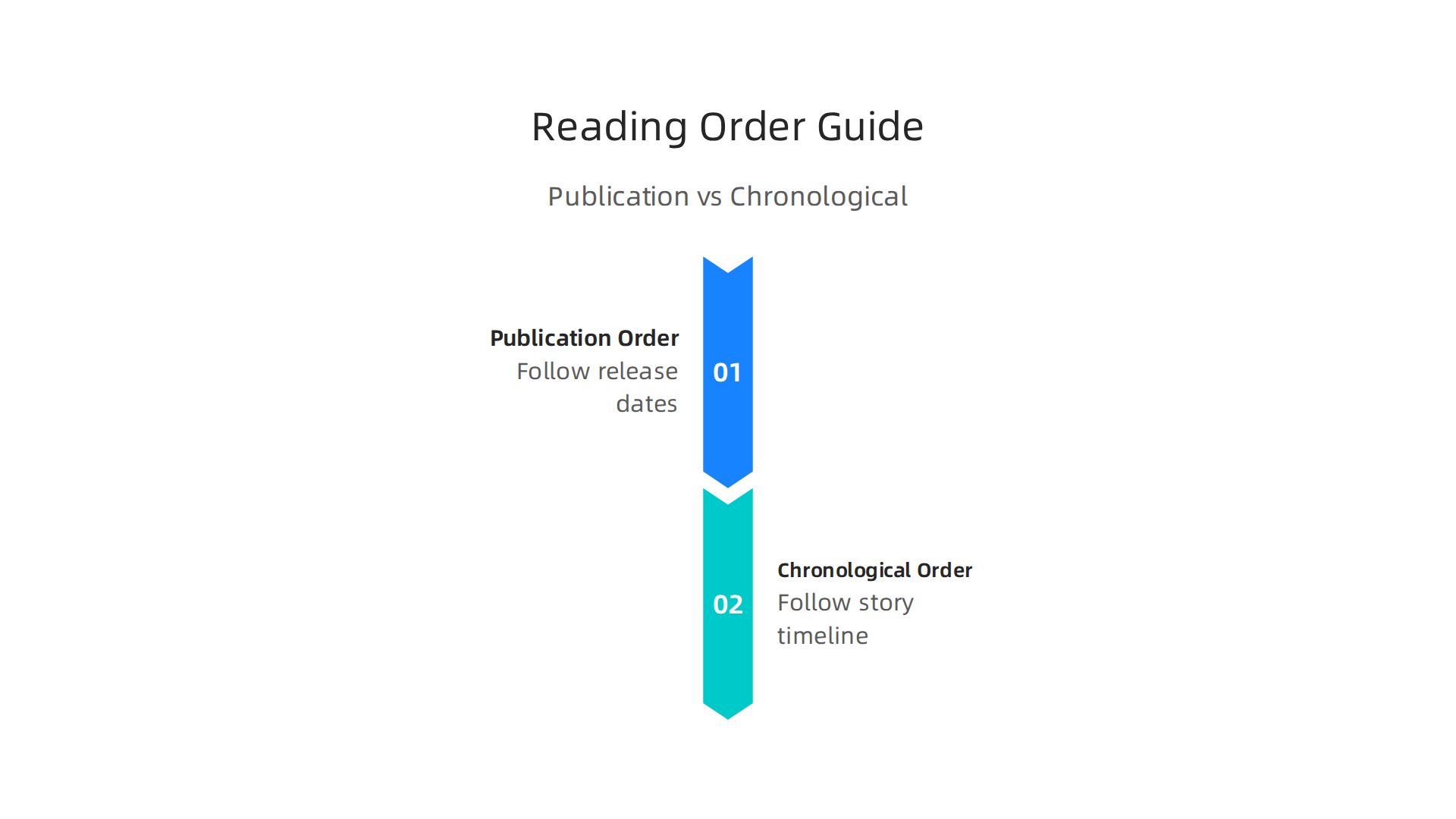 An infographic comparing the publication order and chronological reading order for Sarah J. Maas's book series, including recommendations for first-time readers.