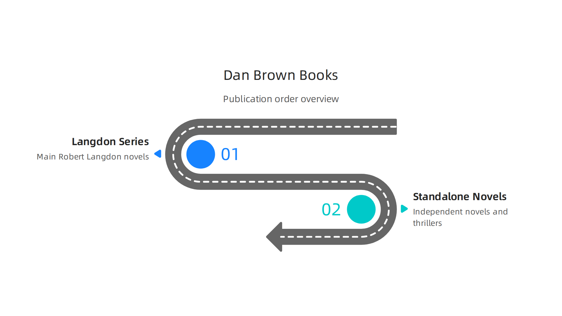 An infographic detailing Dan Brown's novels in their original publication sequence, highlighting standalone and Robert Langdon series entries.