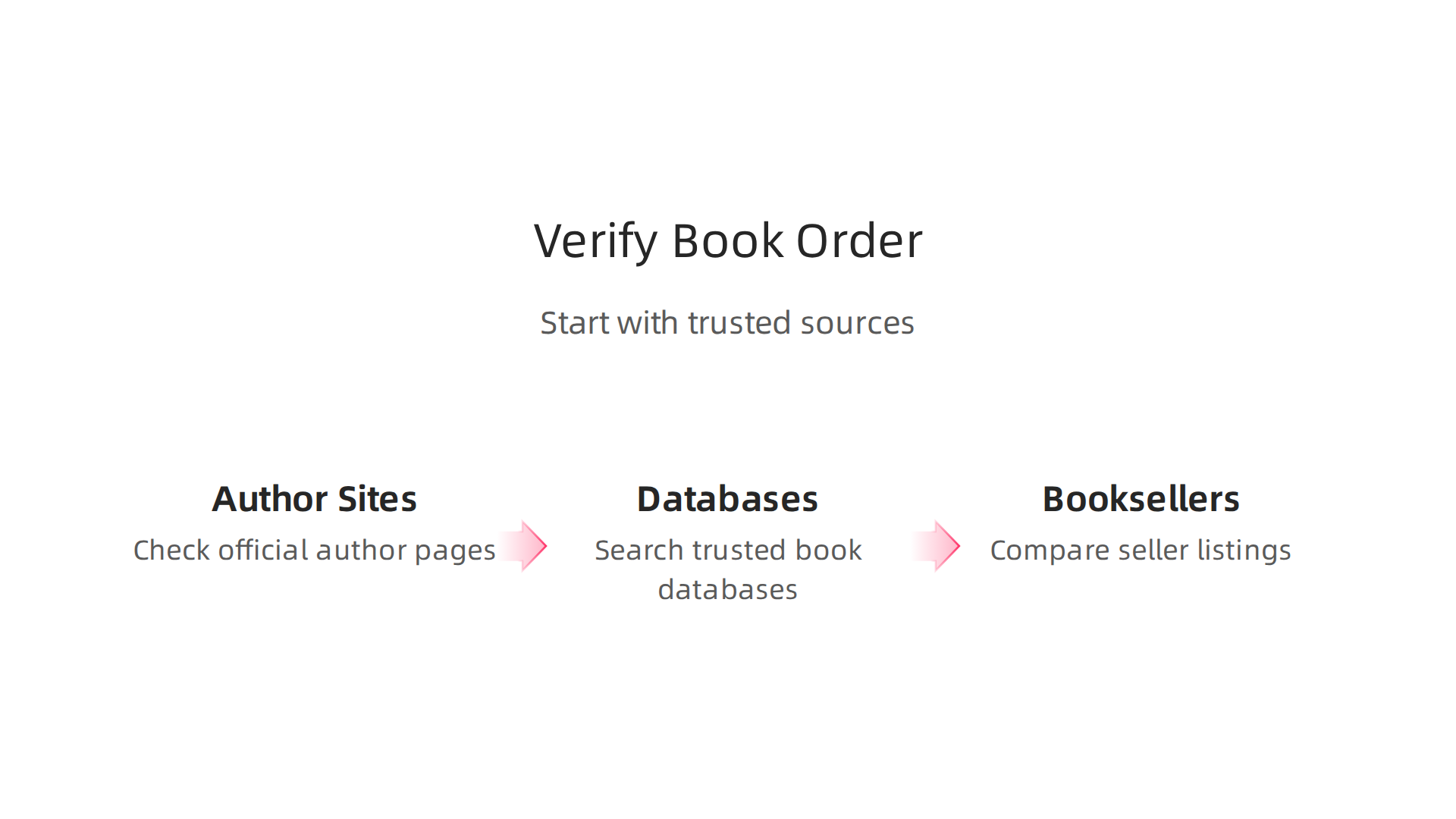 A checklist infographic outlining steps to verify book series order using official author sites, databases, and booksellers.