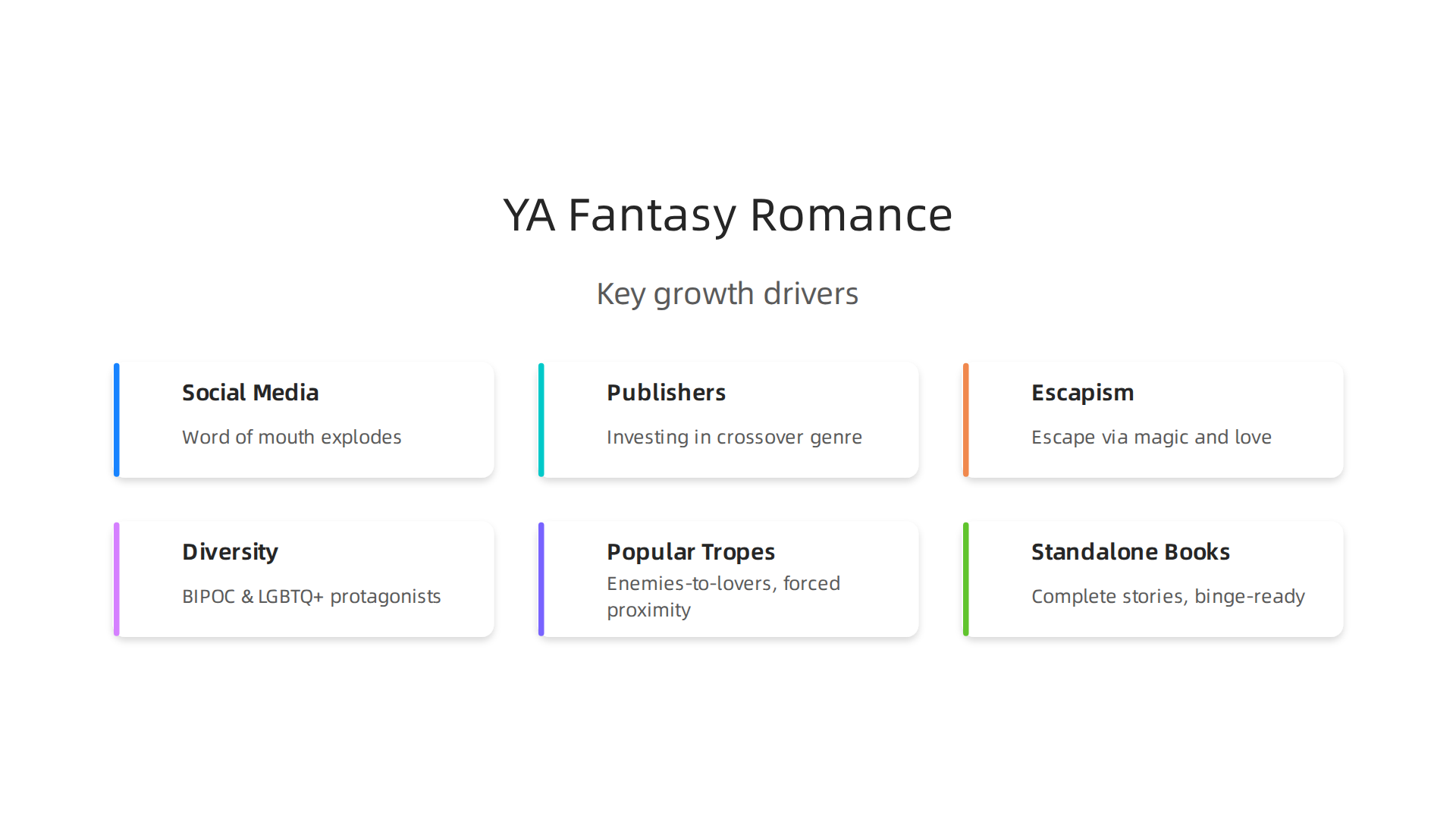 Key factors driving the rapid growth and dominance of young adult fantasy romance in the publishing world by 2026.
