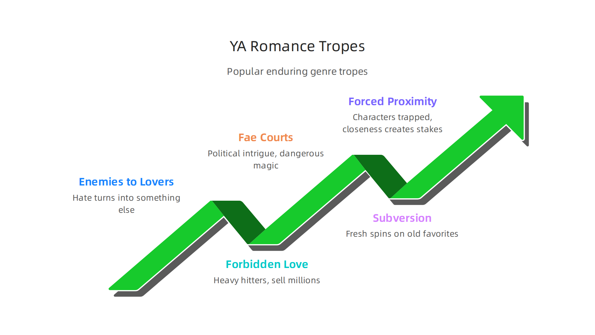 A visual representation of the most popular and enduring tropes within the young adult fantasy romance genre.