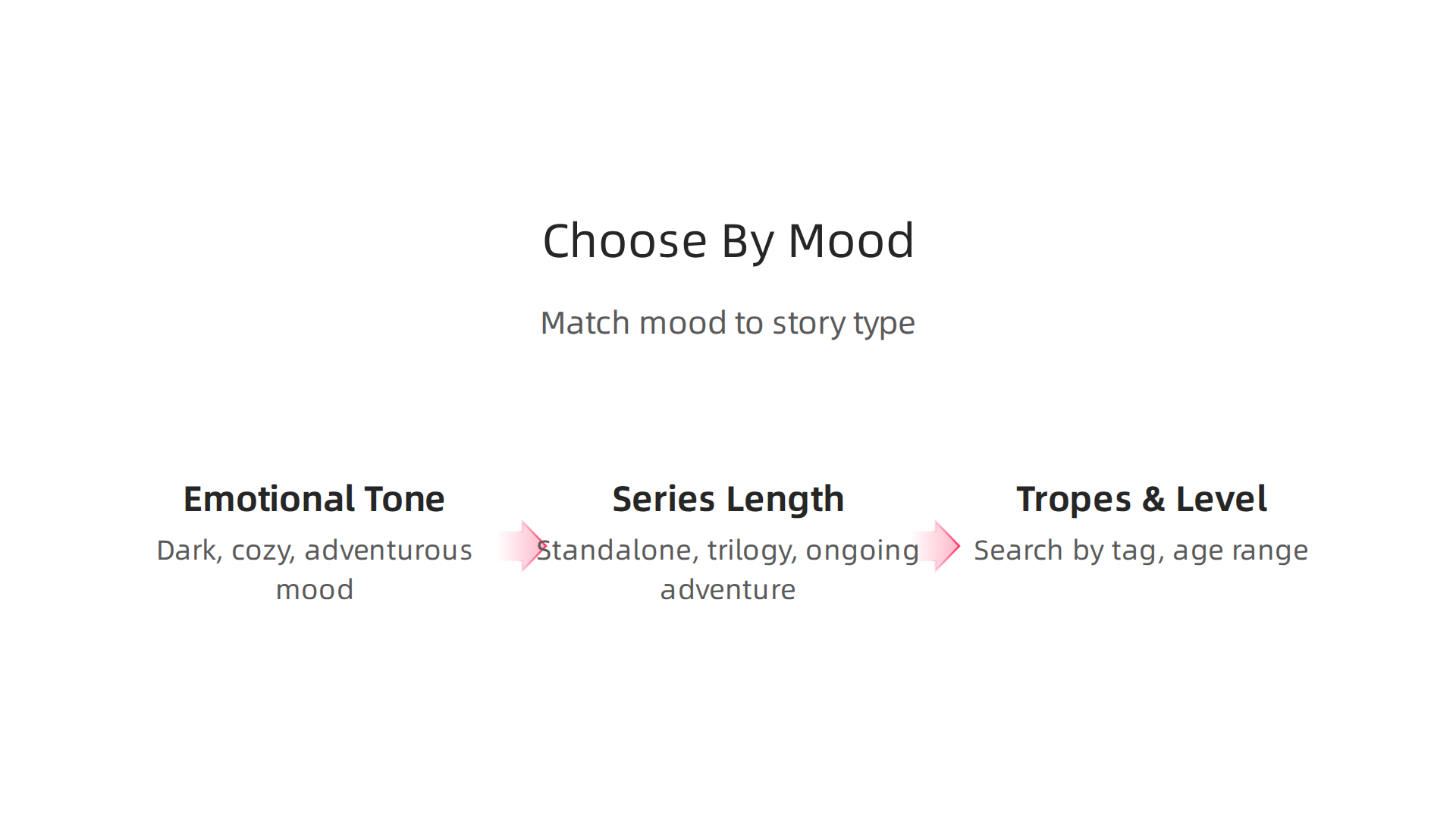 A simple guide to help readers select their next young adult fantasy romance book based on current mood and preferences.