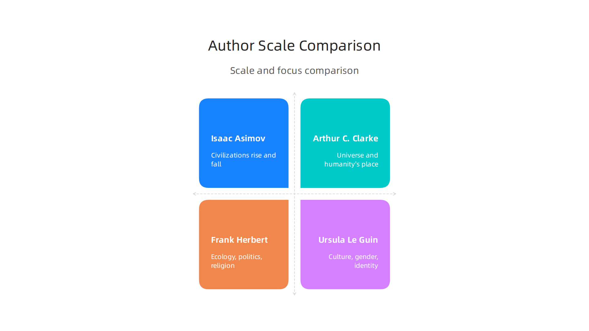 A comparison of prominent science fiction authors based on the scale and focus of their storytelling.