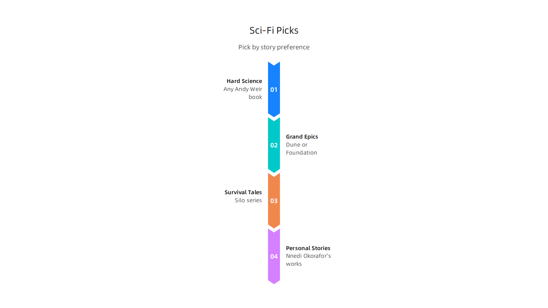 A simple decision framework to help readers choose their next science fiction book based on personal preferences.
