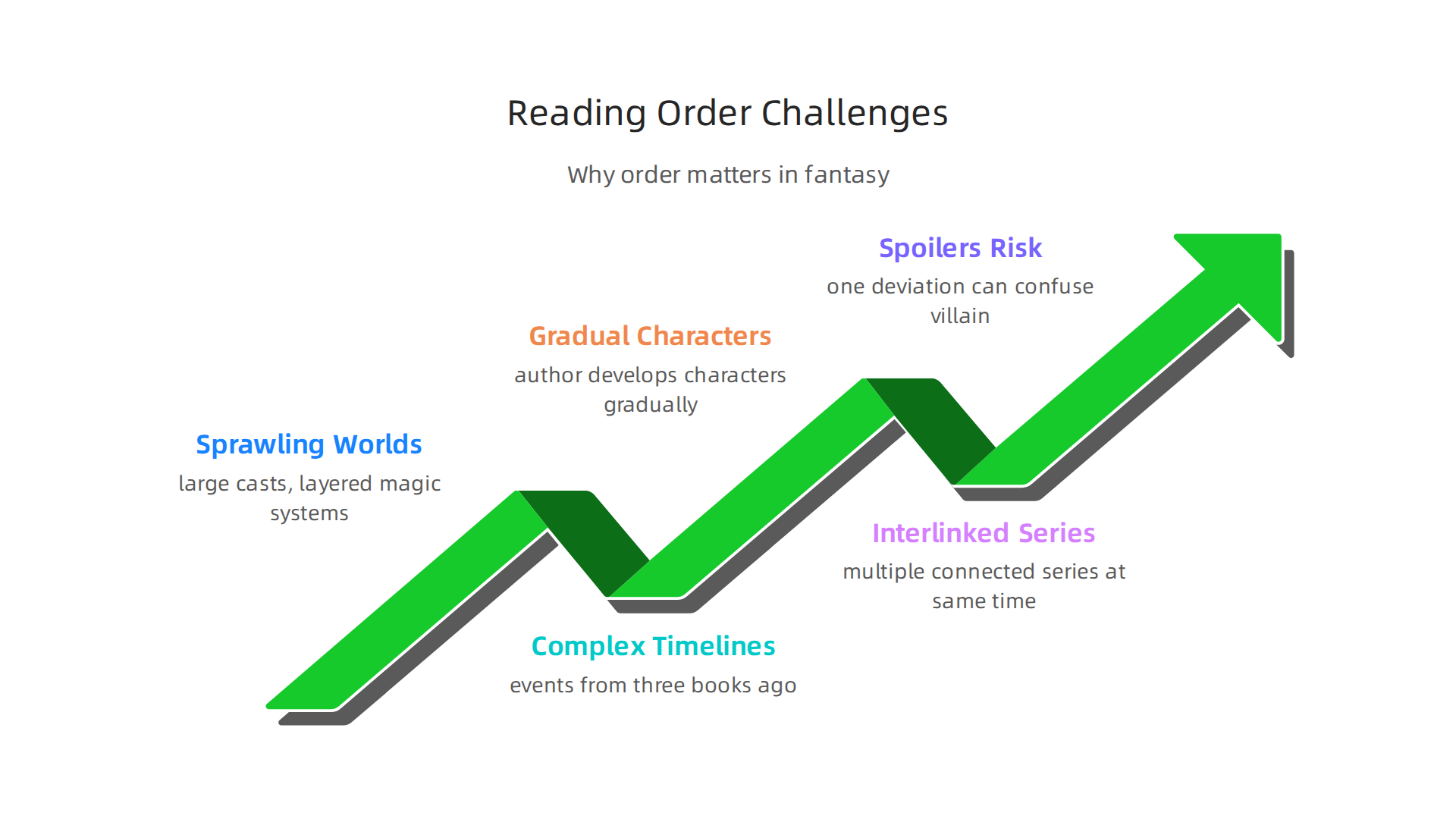 An infographic summarizing key challenges that make reading order crucial for fantasy series.