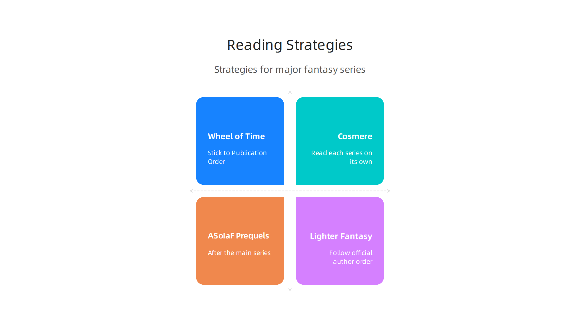 An infographic outlining recommended reading strategies for some of the most popular fantasy series.