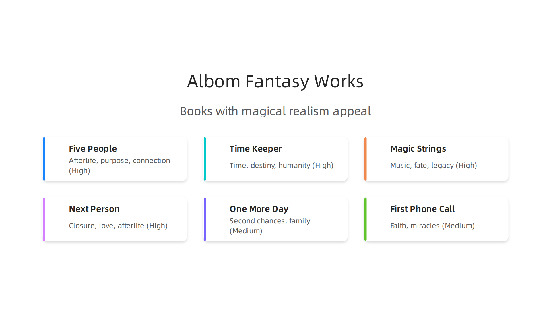 An overview of Mitch Albom's books, highlighting those with strong magical realism and fantasy elements.