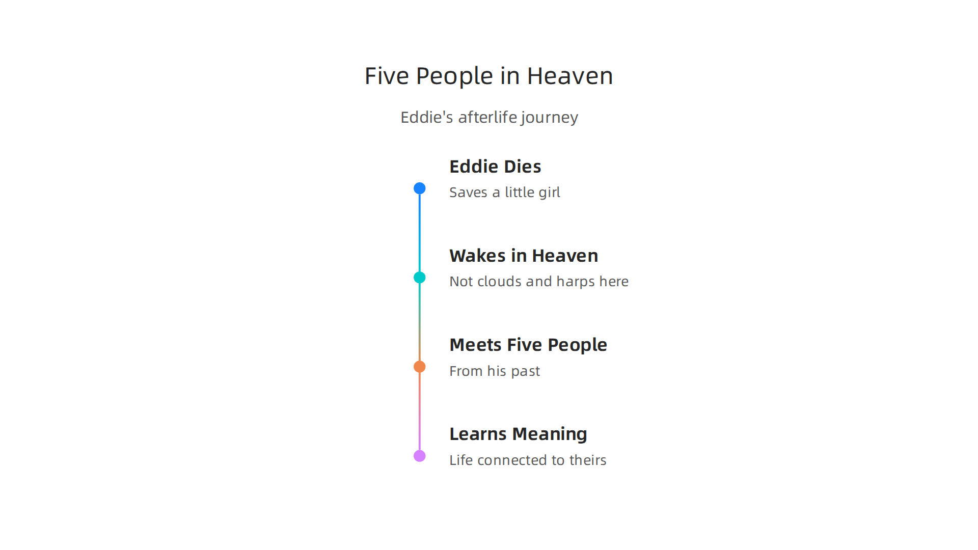 The premise of The Five People You Meet in Heaven, where Eddie's afterlife reveals his life's interconnectedness.