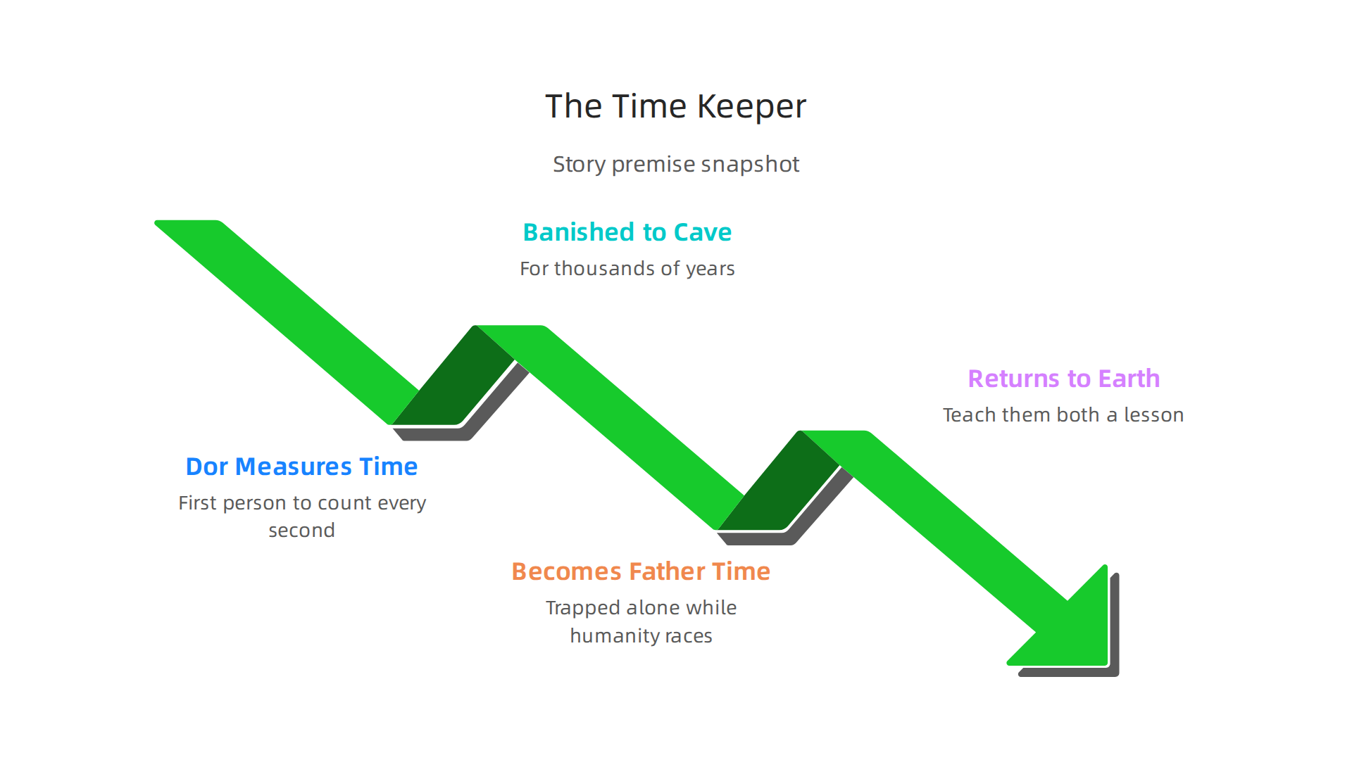 The fantastical premise of The Time Keeper, featuring Dor, the original Father Time, and his journey to teach humanity about the value of time.