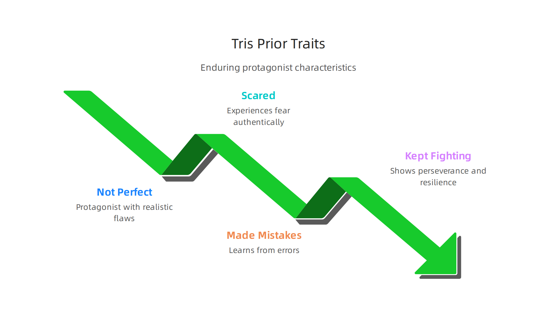 Key characteristics that make Tris Prior a compelling and lasting protagonist for readers.