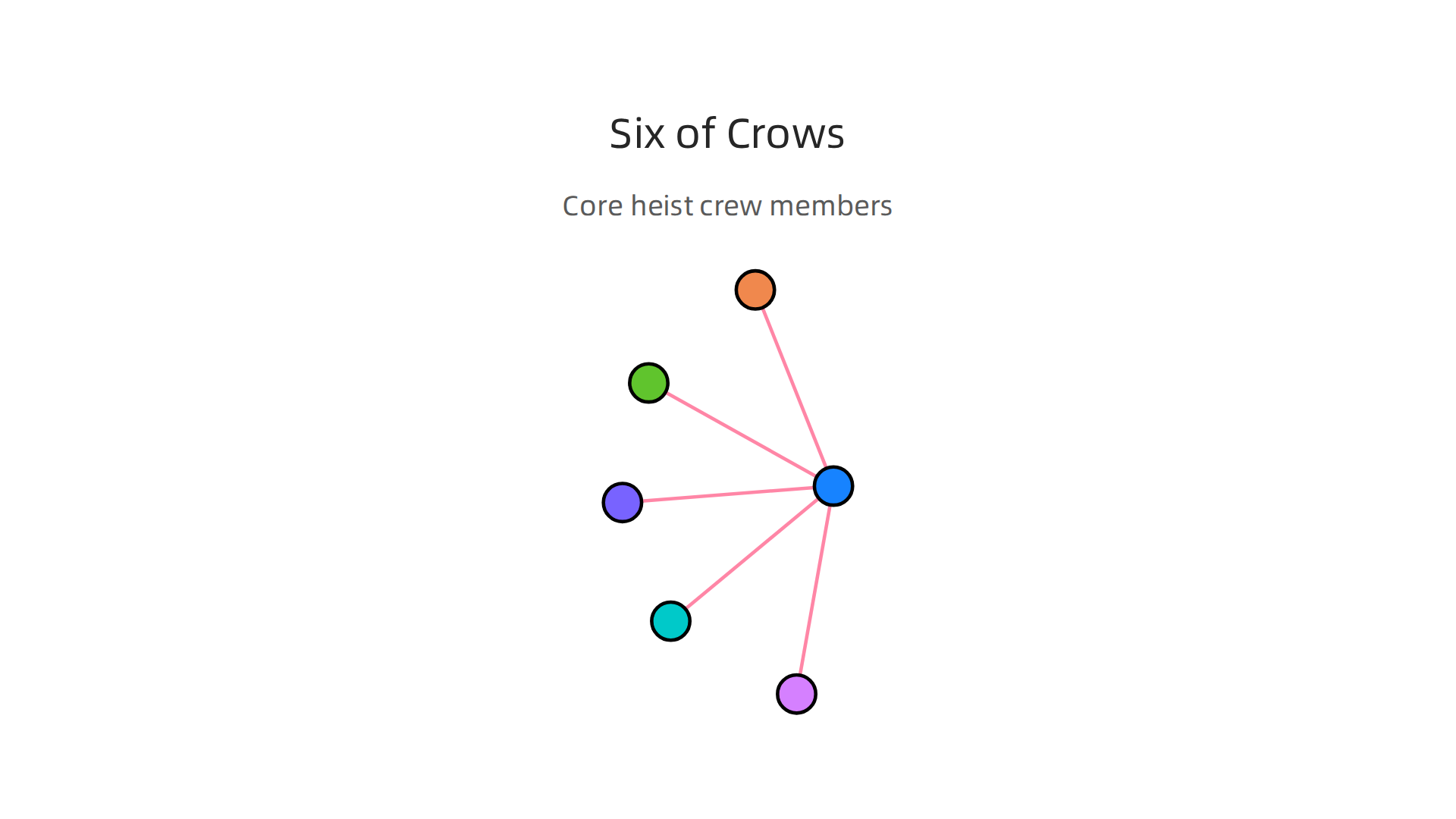 The diverse and complex members forming the core heist crew in Leigh Bardugo's 'Six of Crows'.