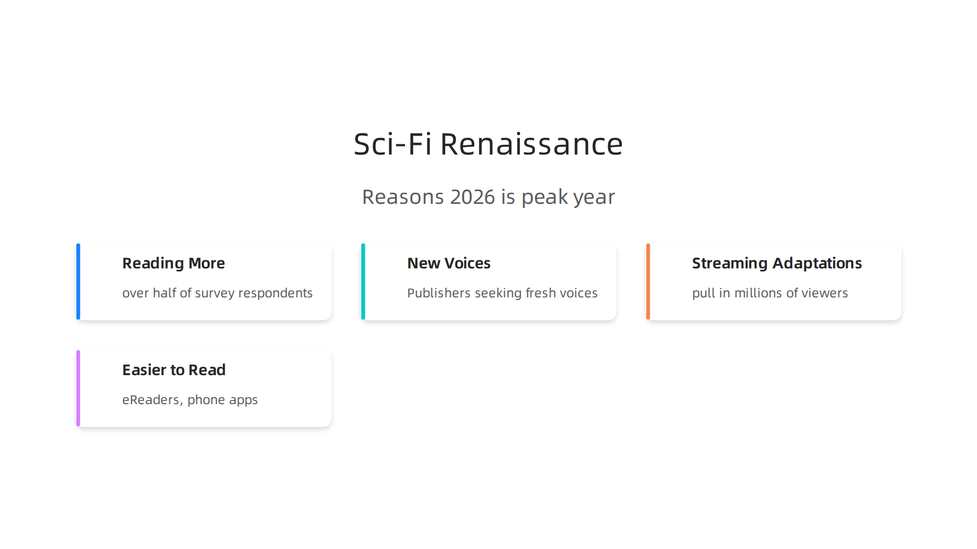 Several factors contribute to 2026 being a peak year for science fiction, including increased readership and digital access.