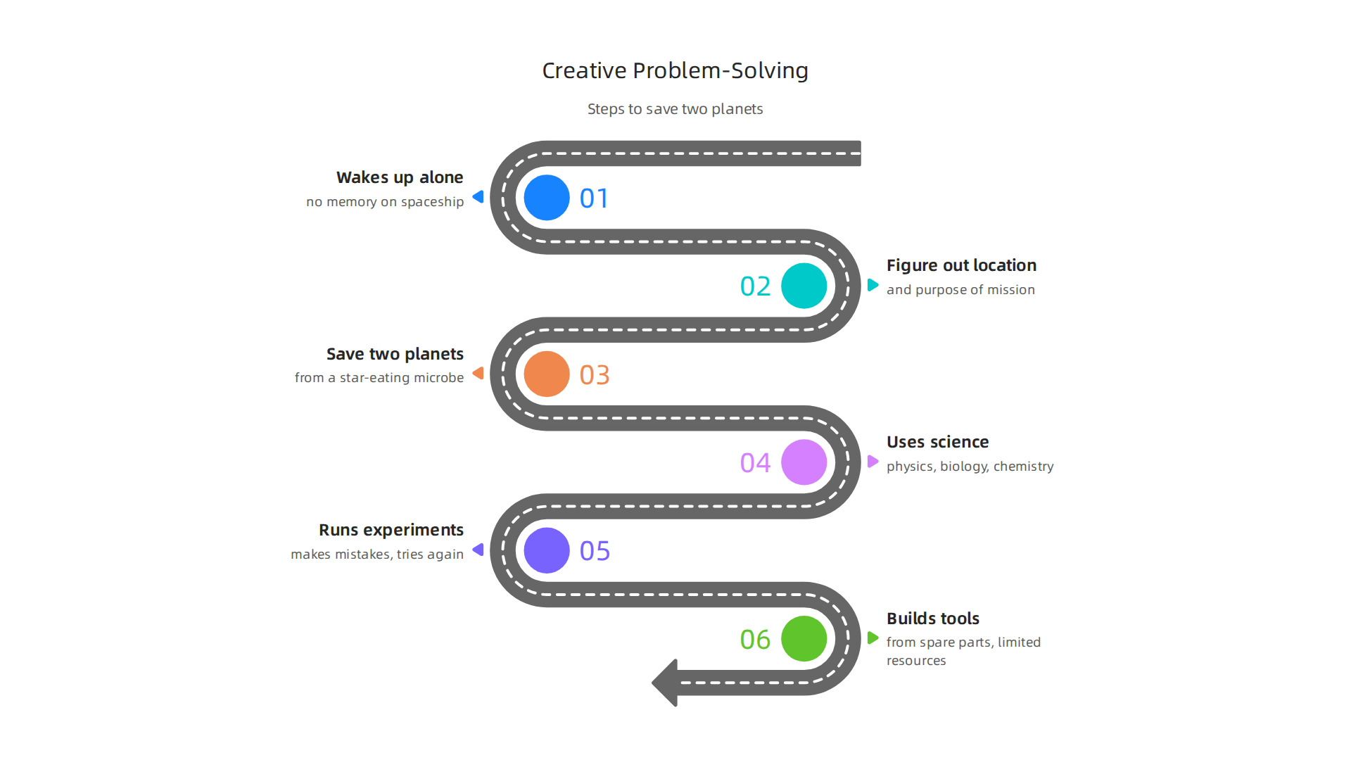 An infographic detailing the multi-faceted approach to problem-solving employed by the characters in Project Hail Mary.