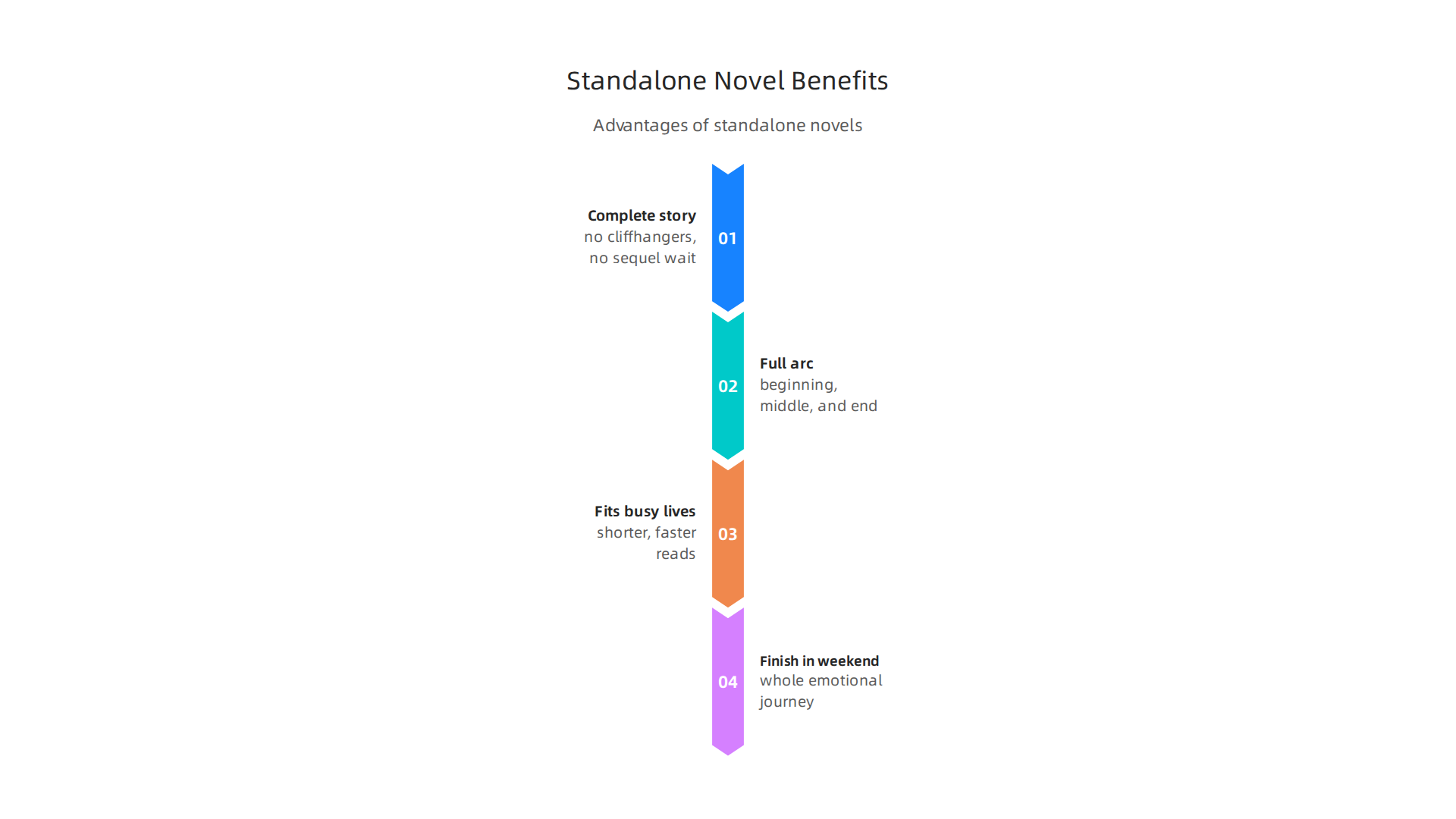 An infographic highlighting the advantages of a standalone novel like Project Hail Mary in today's reading landscape.