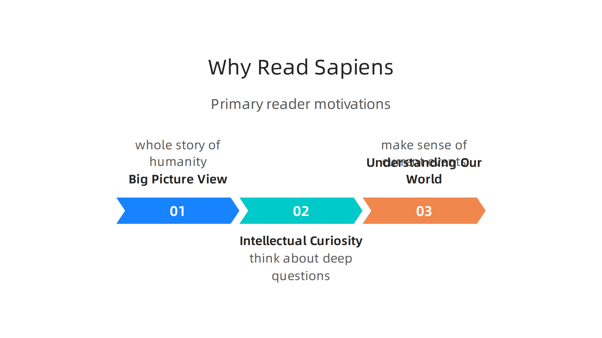 An infographic highlighting the primary motivations for readers to engage with the book Sapiens.