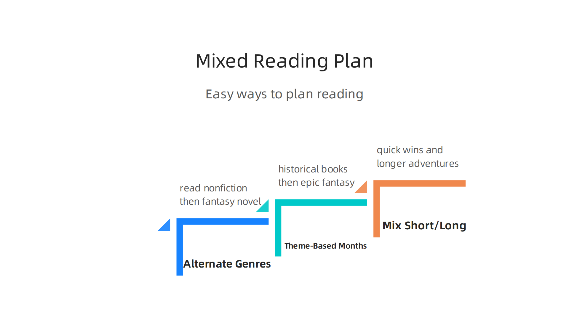 An infographic detailing practical strategies for building a diverse and engaging mixed reading plan.