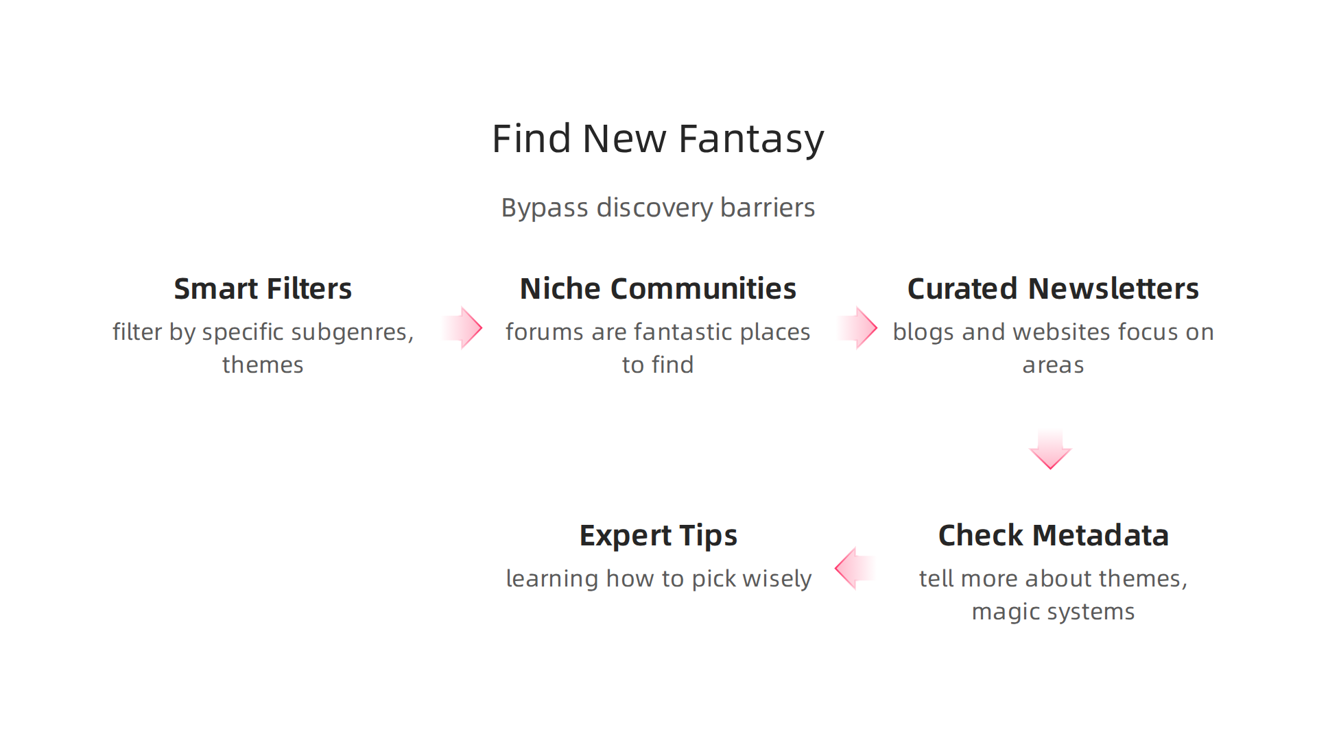 Strategies to bypass common discovery barriers and find exciting new fantasy reads.