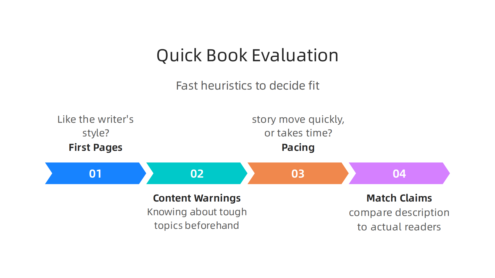 Fast shortcuts to help readers decide if a recommended book is a good fit.