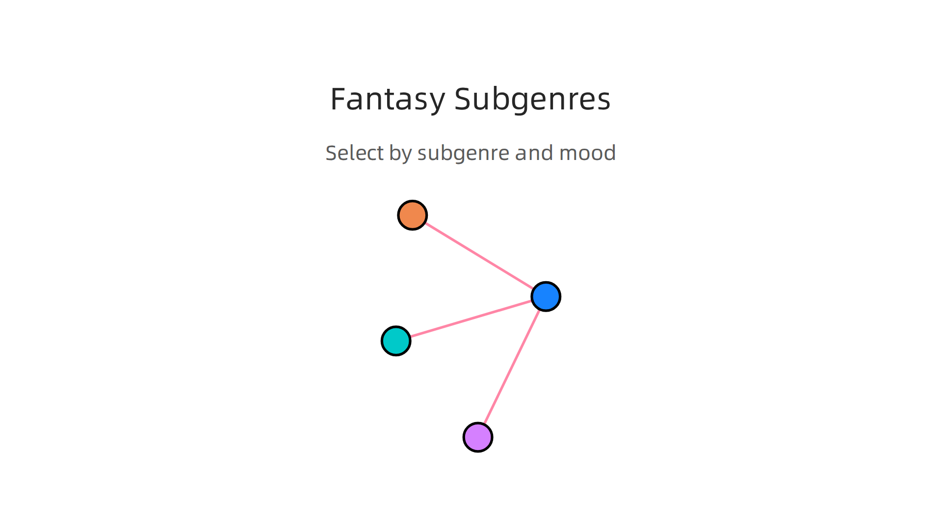 A framework to help book clubs choose fantasy reads based on mood and subgenre.