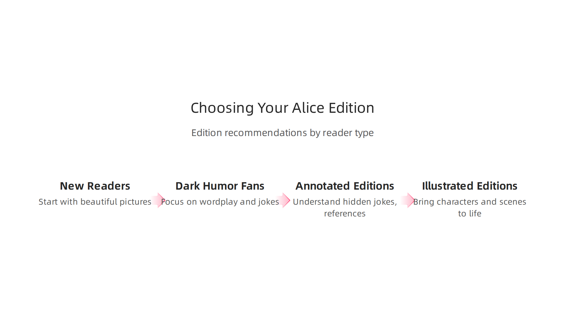 Recommendations for selecting the best edition of Lewis Carroll's Alice books based on reading preferences.