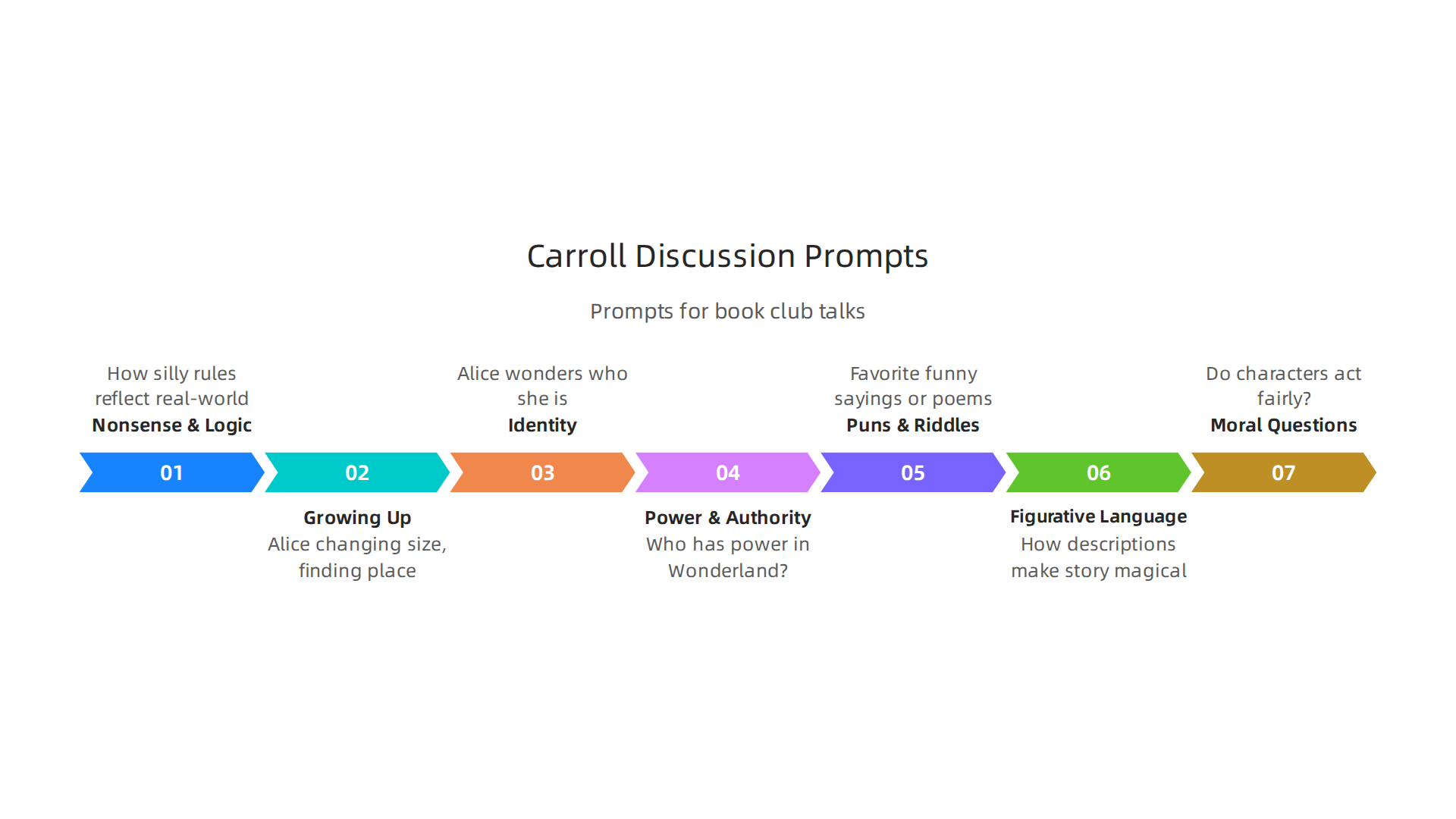Prompts and questions for engaging book club discussions on the multifaceted themes of Lewis Carroll's works.