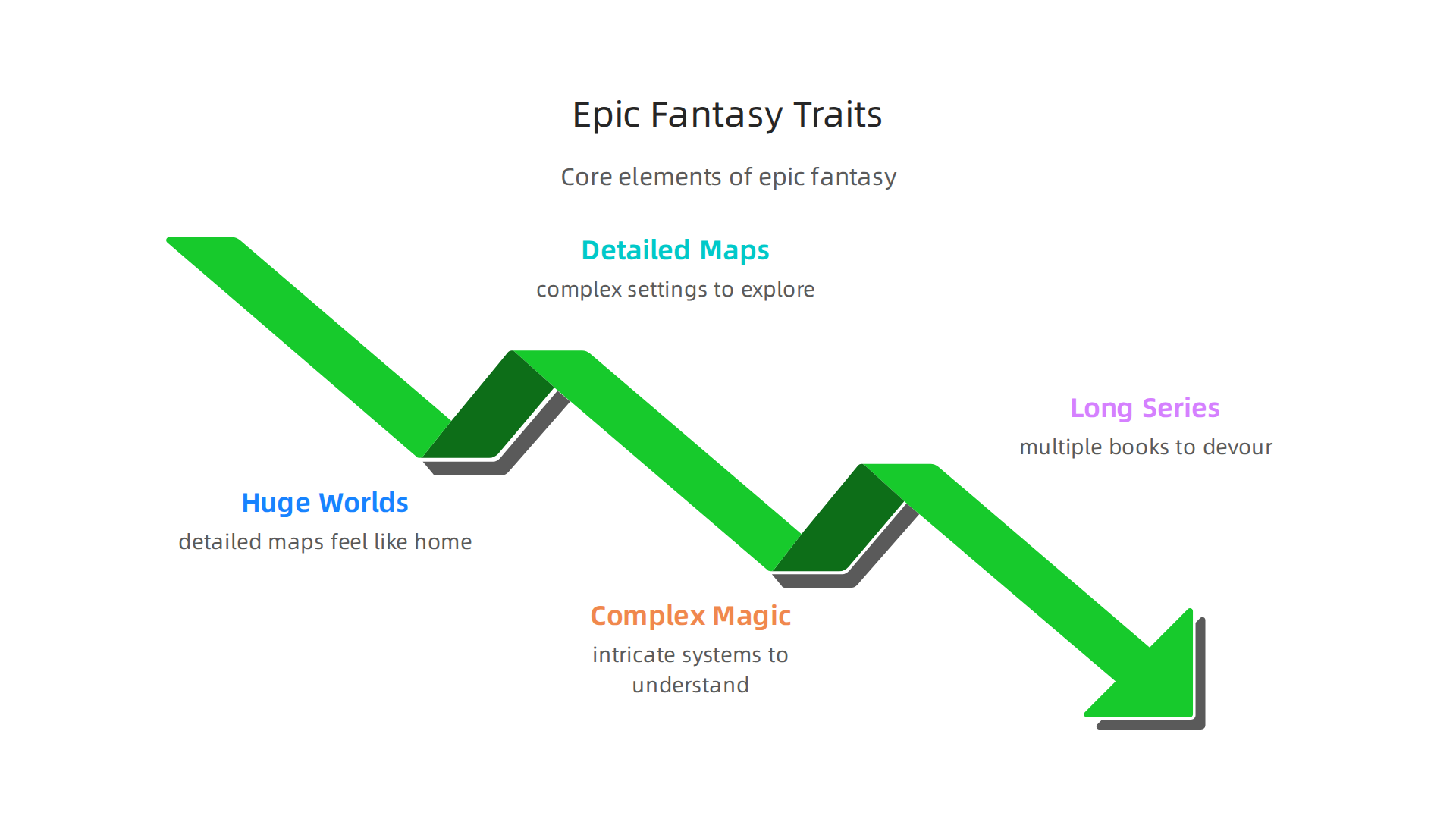 Visualizing the core elements that define epic fantasy novels.