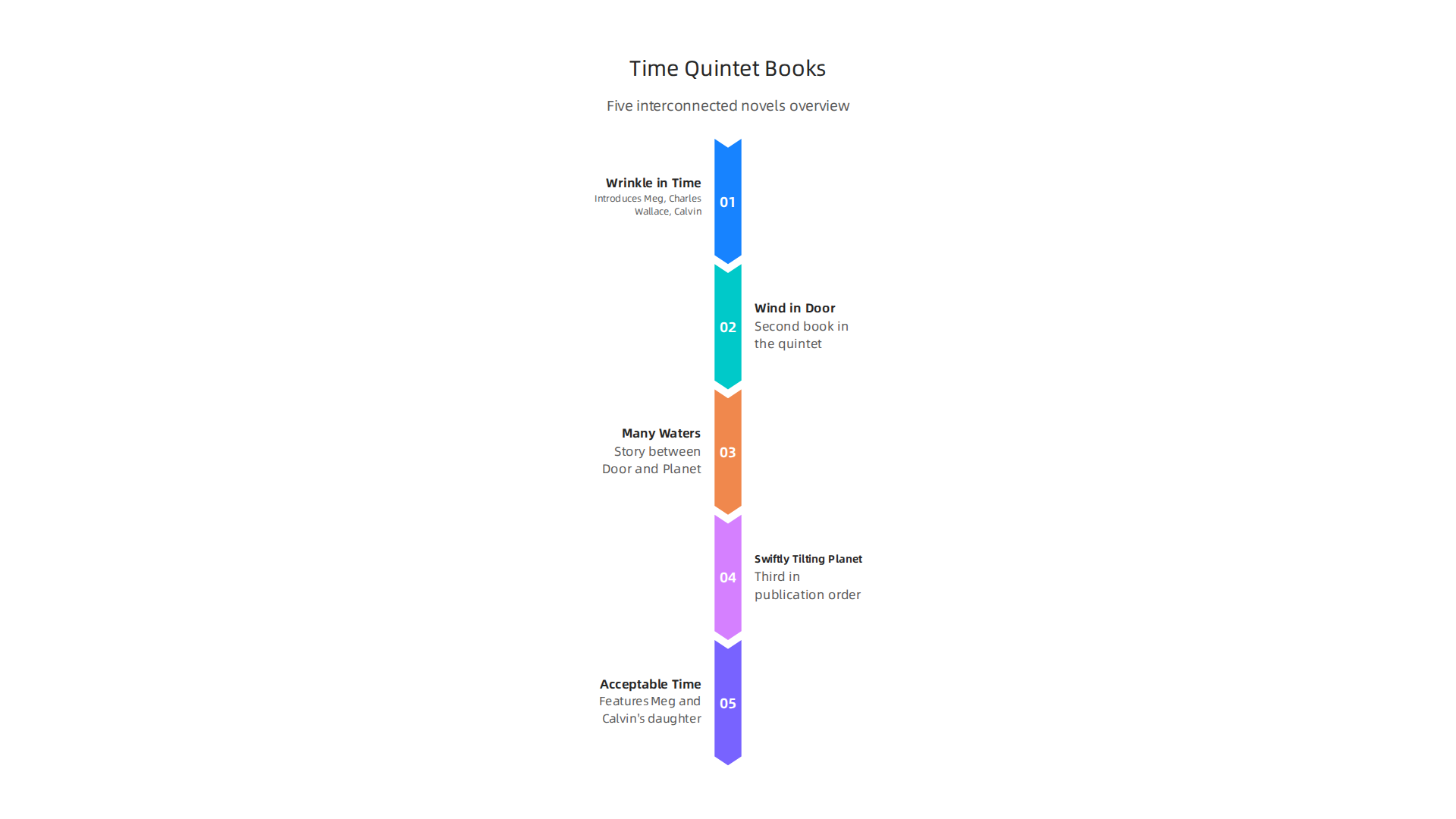 An overview of the five books comprising Madeleine L'Engle's iconic Time Quintet series, detailing their publication order and key narrative points.
