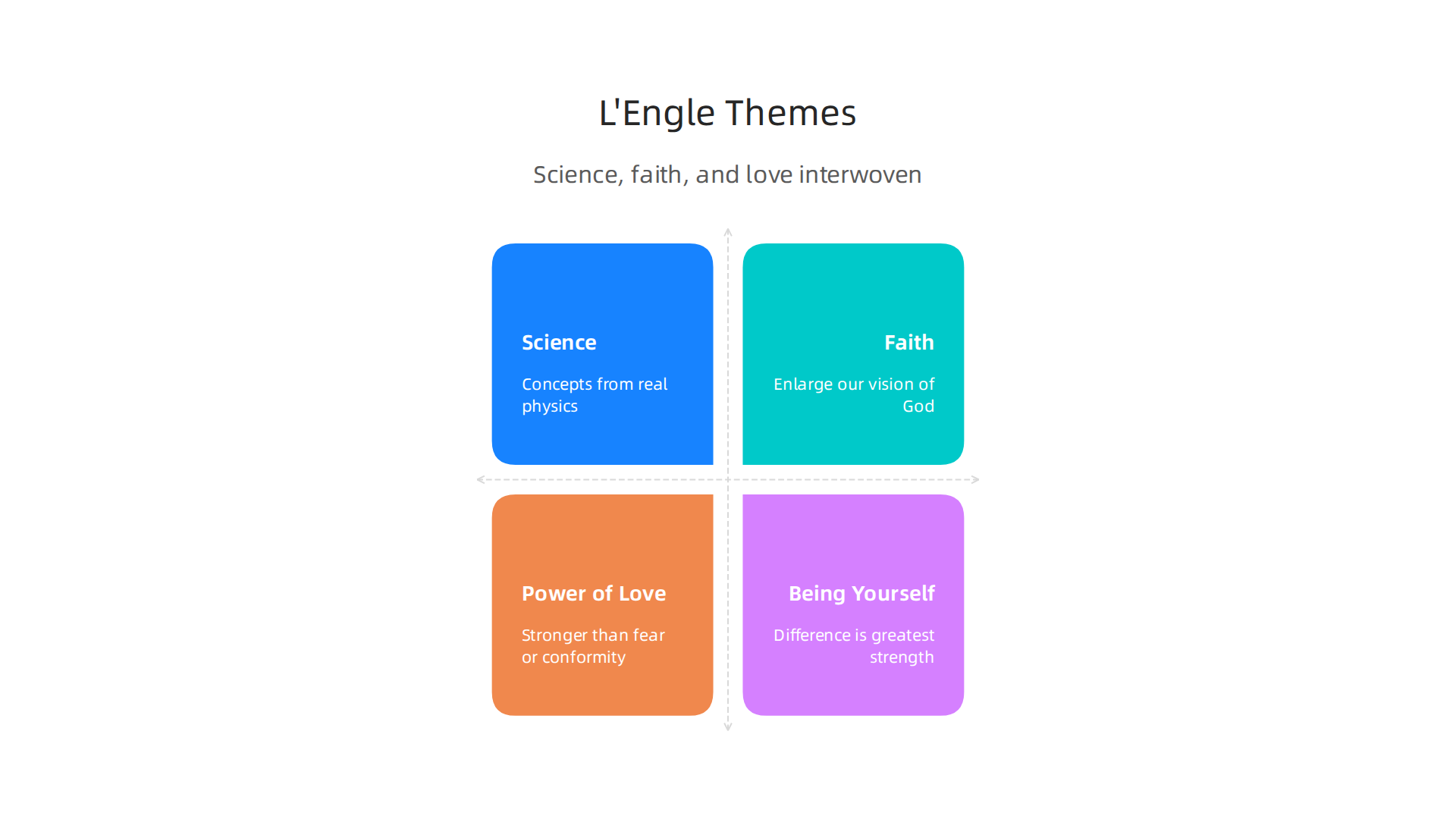 Visualize the central themes that intertwine throughout Madeleine L'Engle's bibliography, connecting science, faith, and human experience.