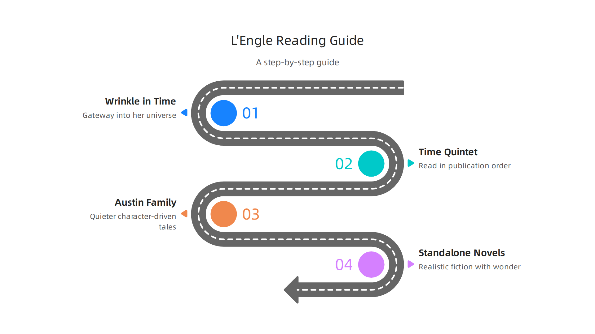 A clear, step-by-step guide for new readers to navigate Madeleine L'Engle's interconnected literary universe, from starting points to deeper explorations.