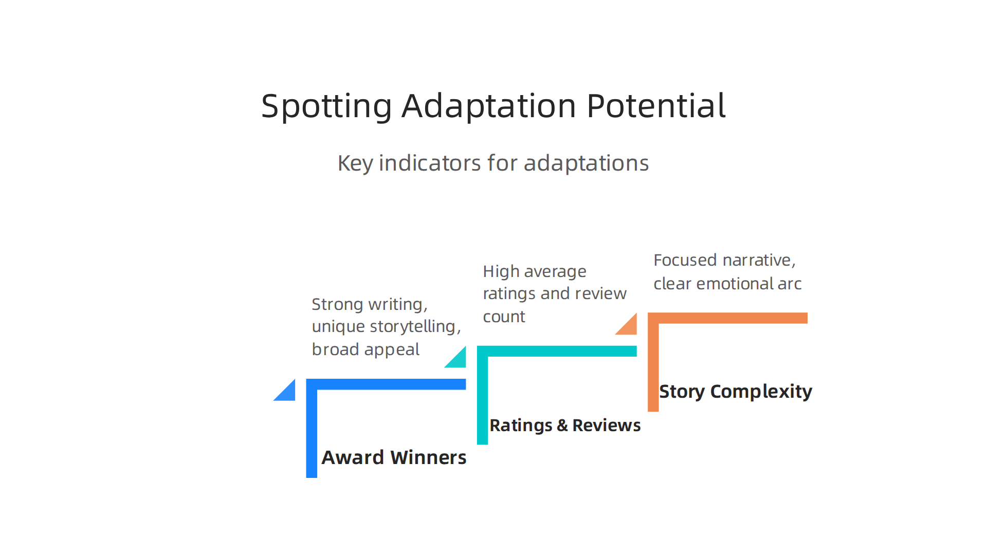 Key indicators for identifying books with strong screen adaptation potential.