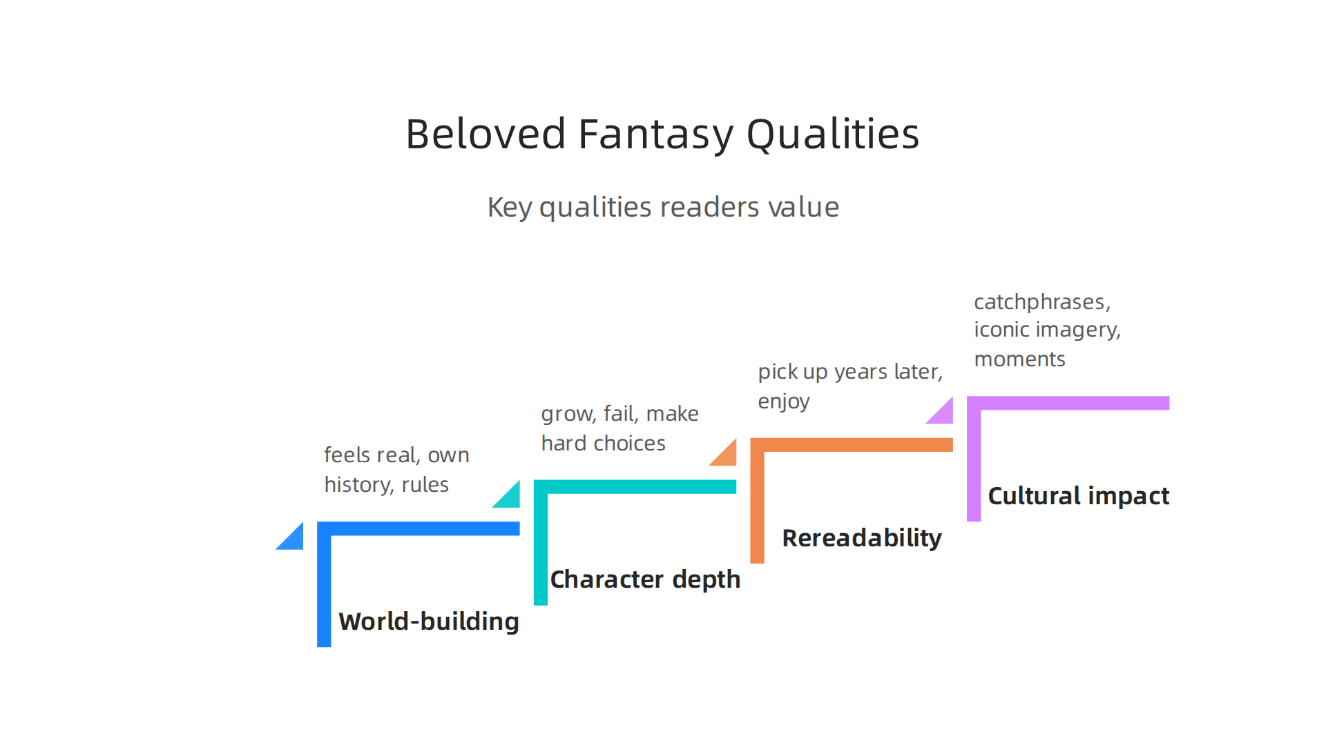 An infographic outlining the key qualities that make a fantasy series cherished by readers for decades.