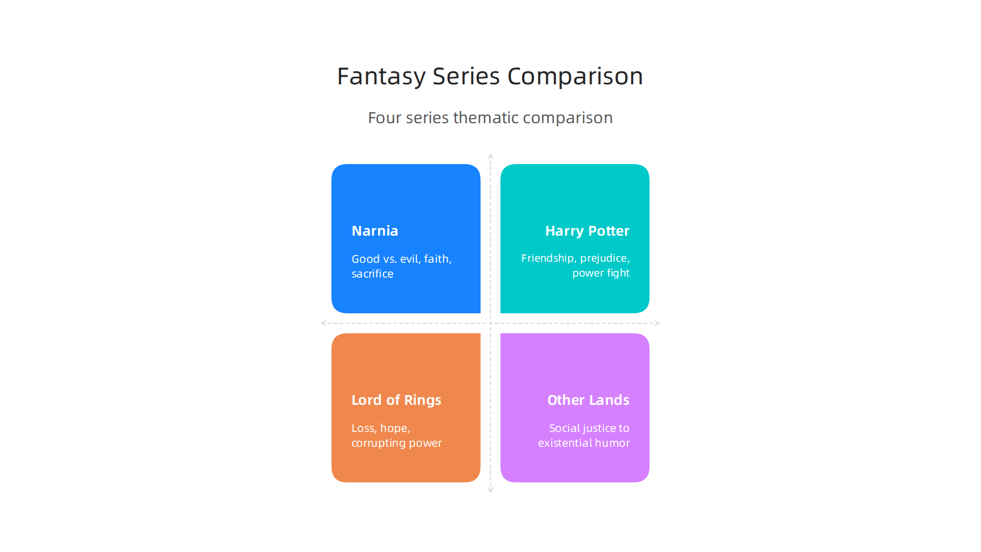 An infographic comparing the thematic depth of Narnia, Harry Potter, Lord of the Rings, and other fantasy series.