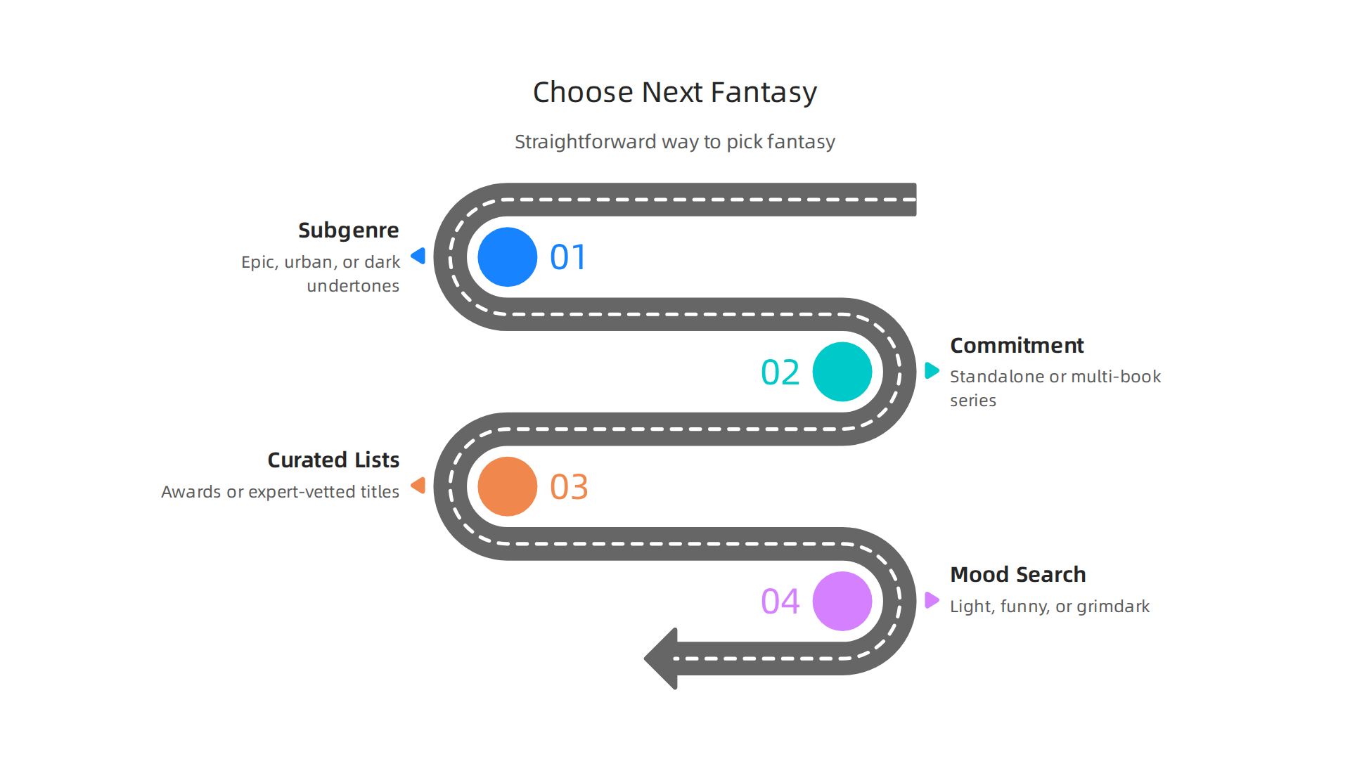 A practical guide in infographic format, offering steps to help readers select their next fantasy book.