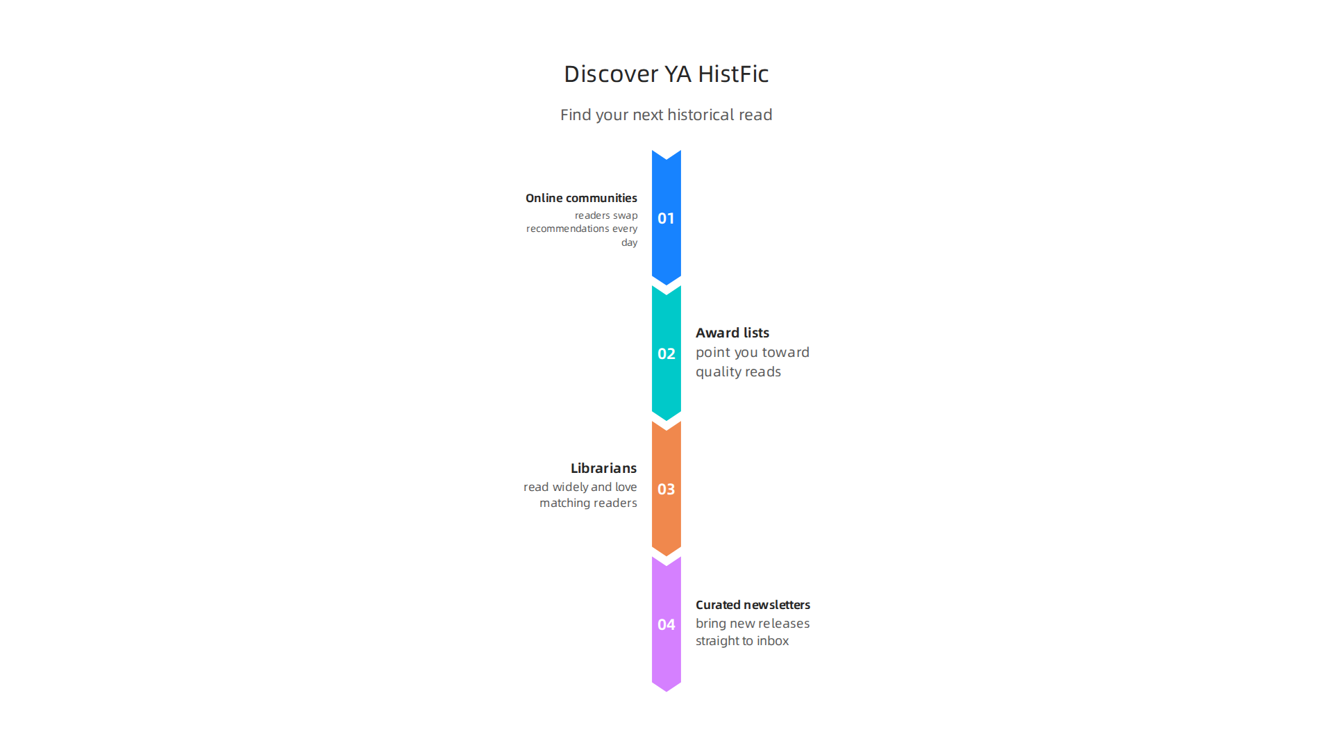 Explore various avenues to find your next great young adult historical fiction read, from communities to newsletters.