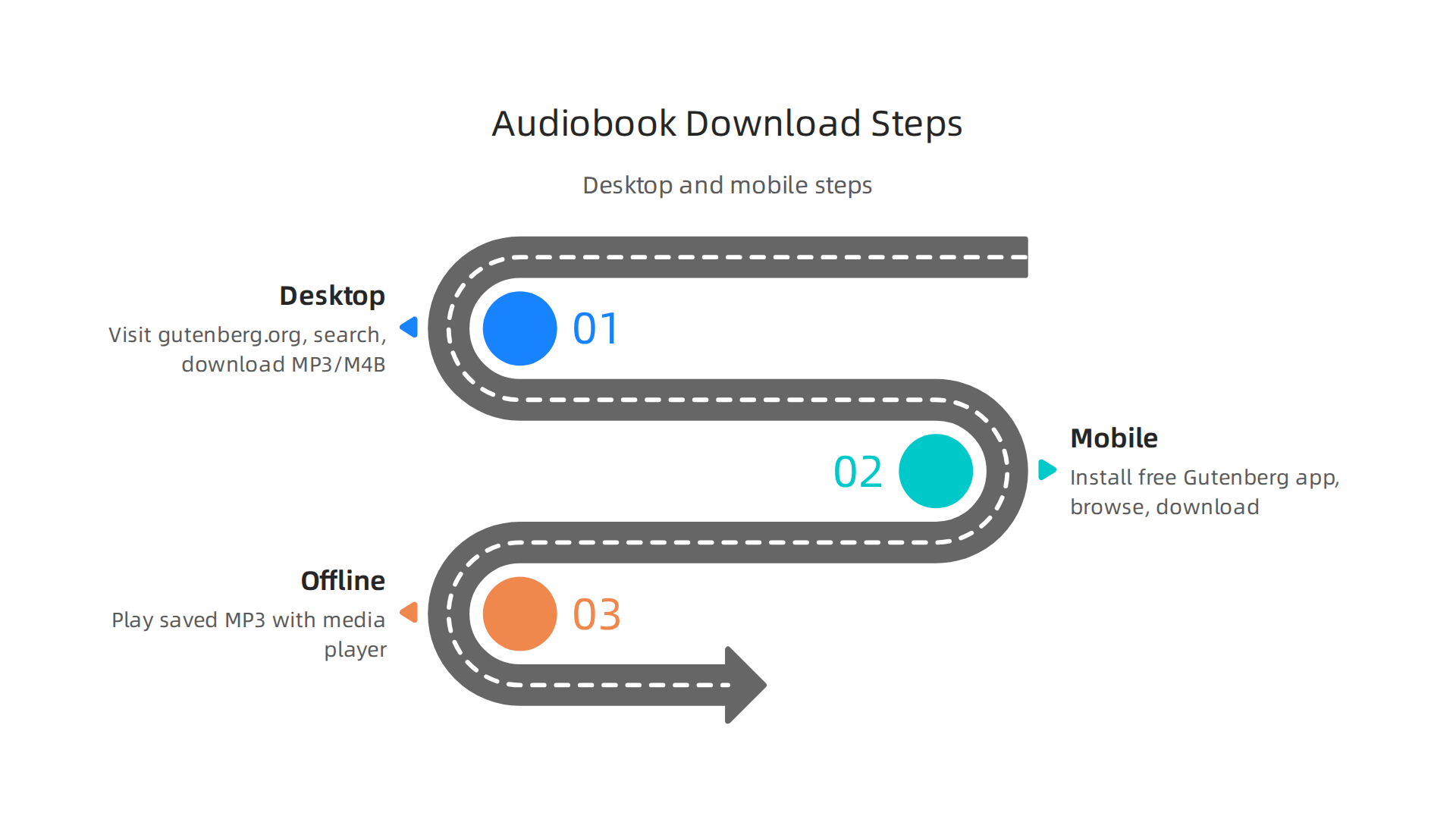 A step-by-step guide illustrating how to access and download Project Gutenberg audiobooks on both desktop/laptop and mobile devices.