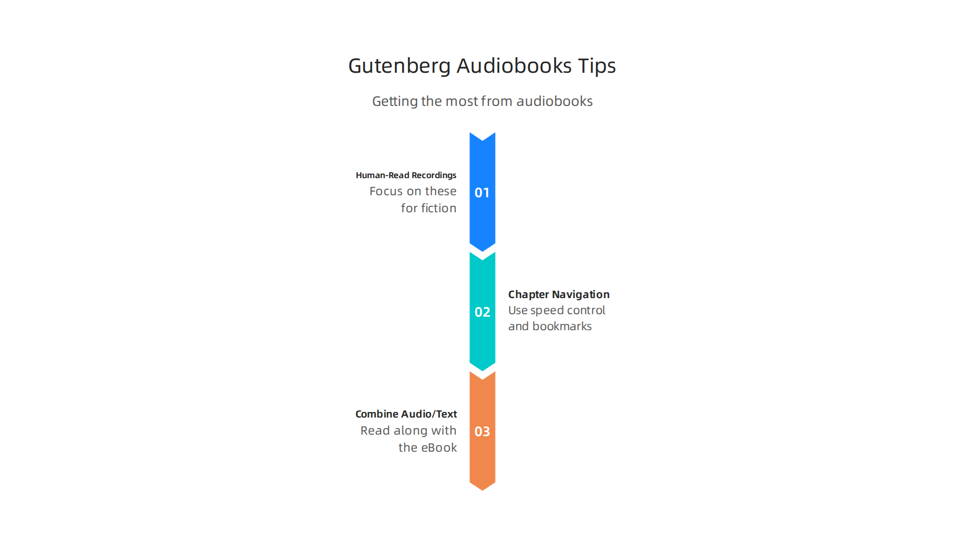 An infographic summarizing key tips to enhance the listening experience with Project Gutenberg audiobooks, from choosing narration to combining with text.