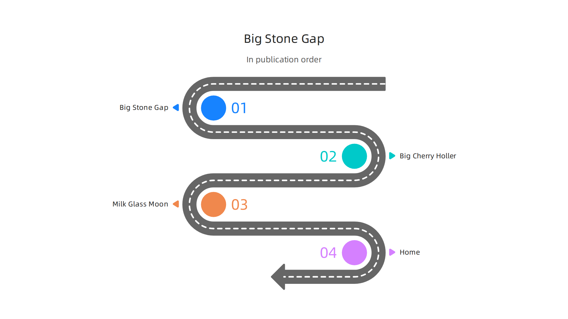 Follow the Big Stone Gap series in publication order to experience Ave Maria Mulligan's continuous journey.