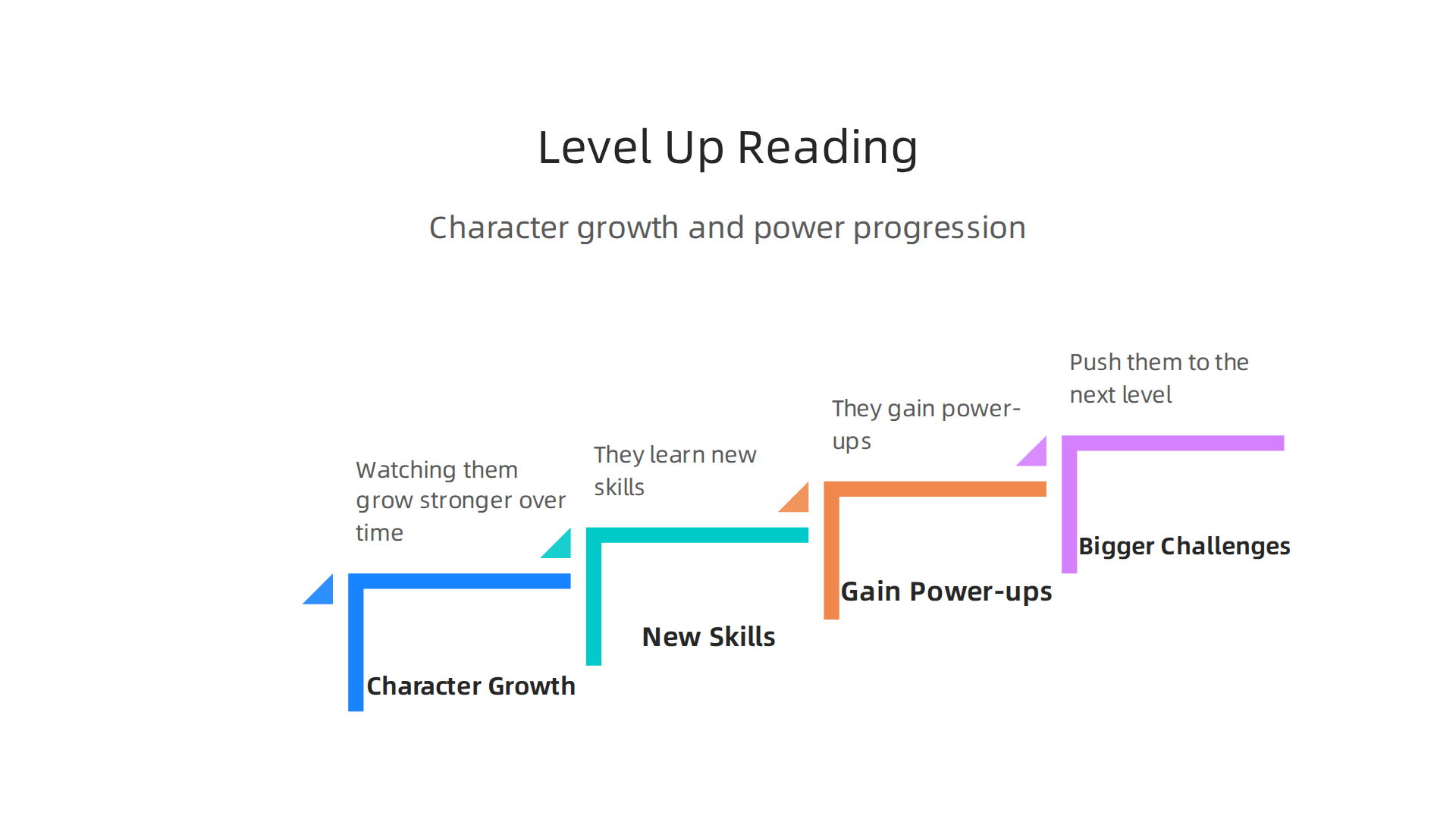 Understand the core mechanics of progression fantasy, focusing on character development and increasing power.