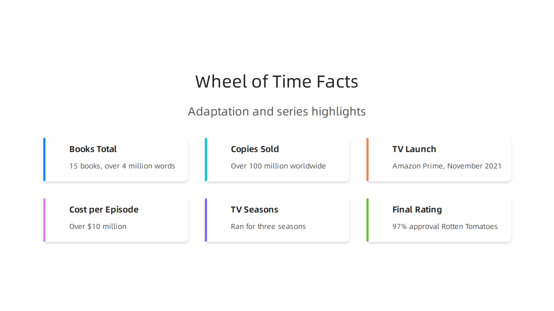 Key statistics highlighting the monumental scale and success of The Wheel of Time series and its adaptation.
