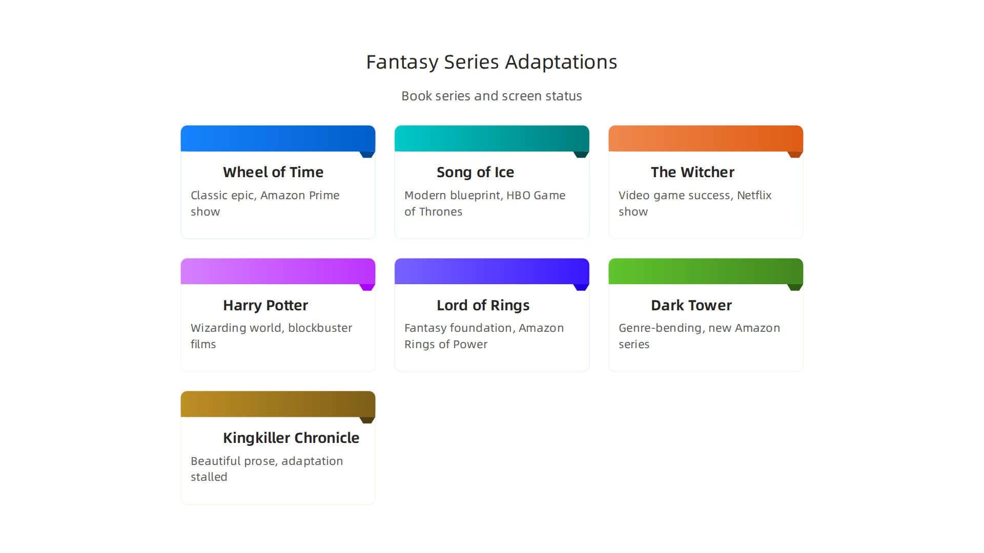 An overview of major fantasy book series and their corresponding screen adaptations.