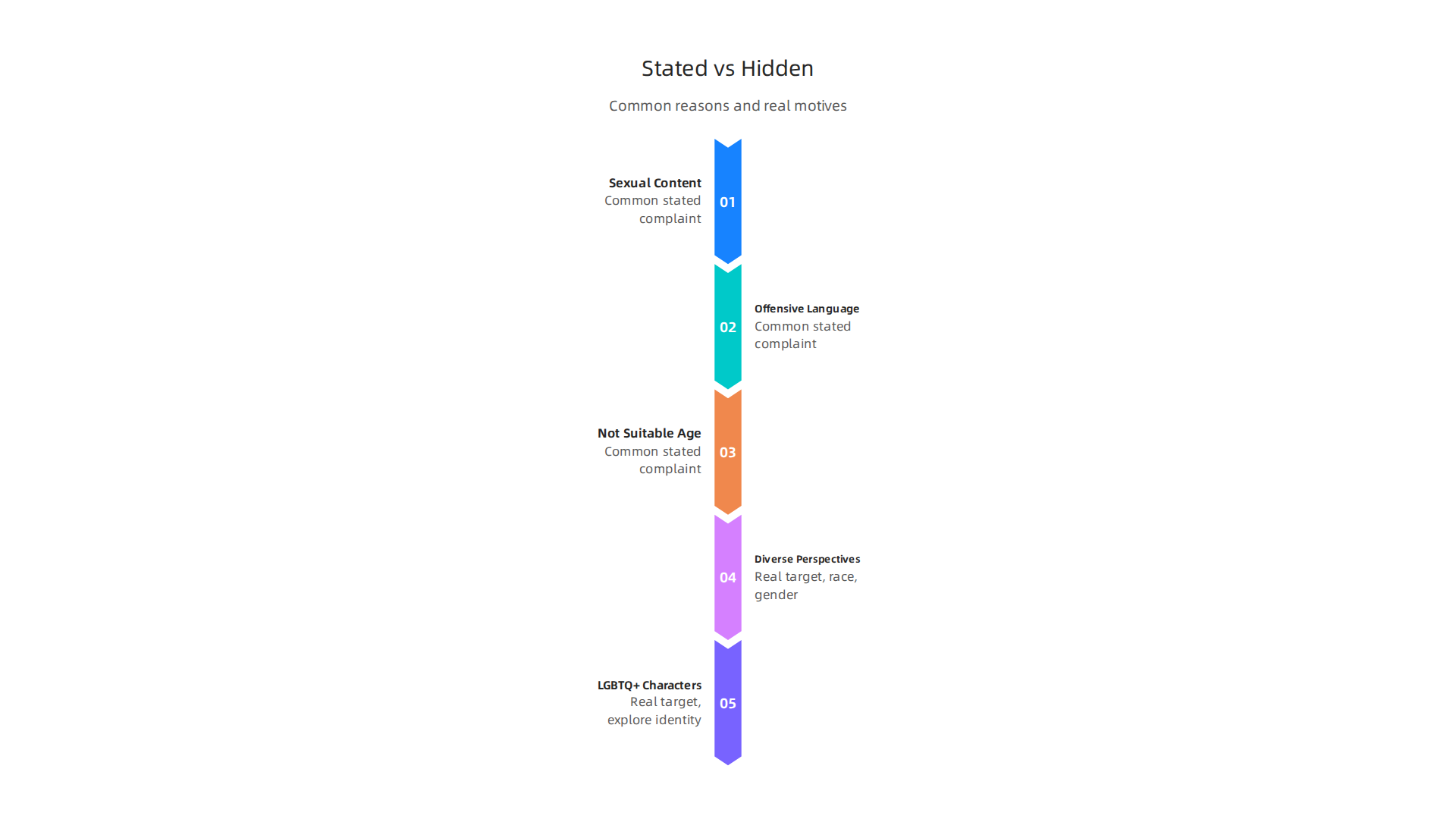 An infographic detailing both the common, stated reasons for book challenges and the often underlying, hidden agendas behind censorship efforts.