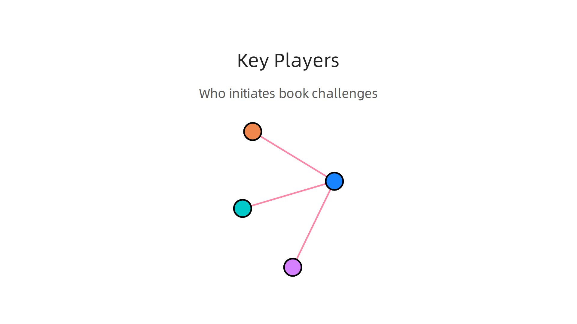 An infographic outlining the main groups involved in initiating and defending against book challenges, from parents to organized advocacy groups.