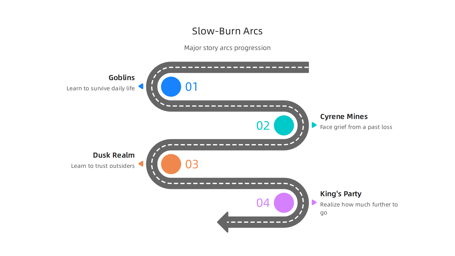 An infographic illustrating the progression of major story arcs in Grimgar of Fantasy and Ash, reflecting its slow-burn narrative.