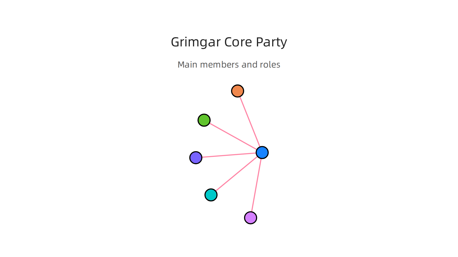 An infographic introducing the main characters of Haruhiro's party and their key roles or personalities.